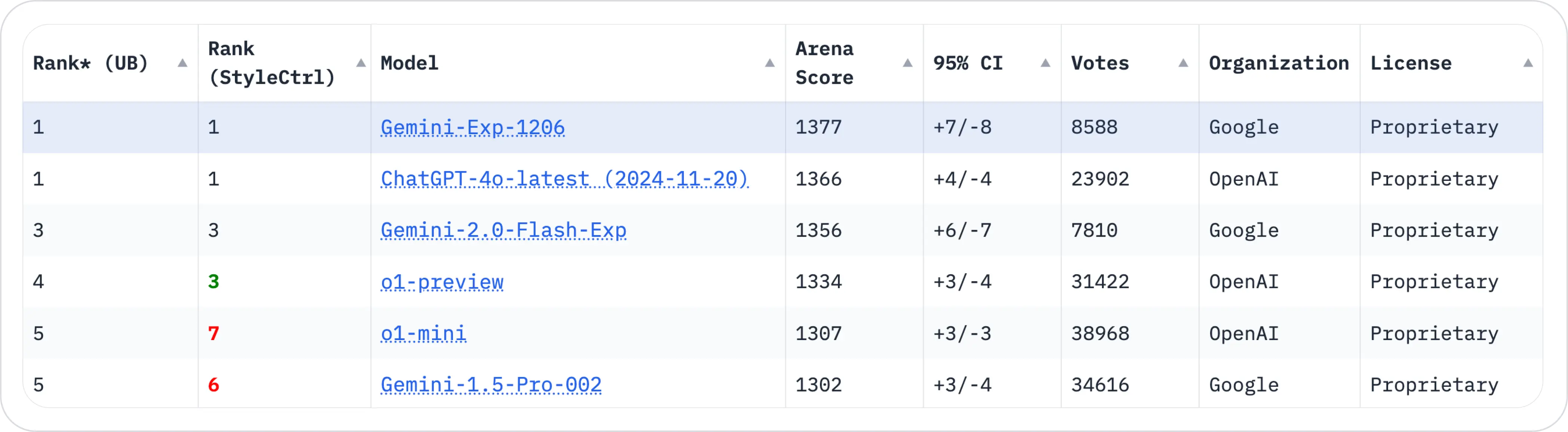 Gemini-exp-1206 performance on Chatbot Arena Leaderboard